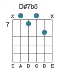 Guitar voicing #0 of the D# 7b5 chord